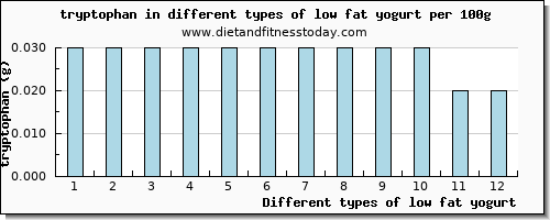 low fat yogurt tryptophan per 100g
